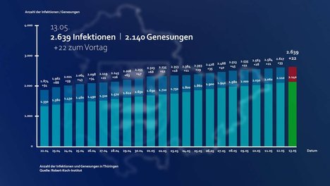 Fallzahlen für Thüringen vom 13.05.2020